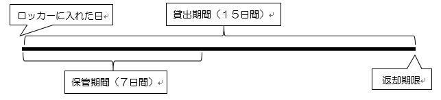 貸出期間と保管期間