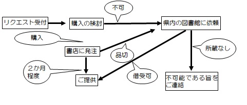 リクエストの流れ